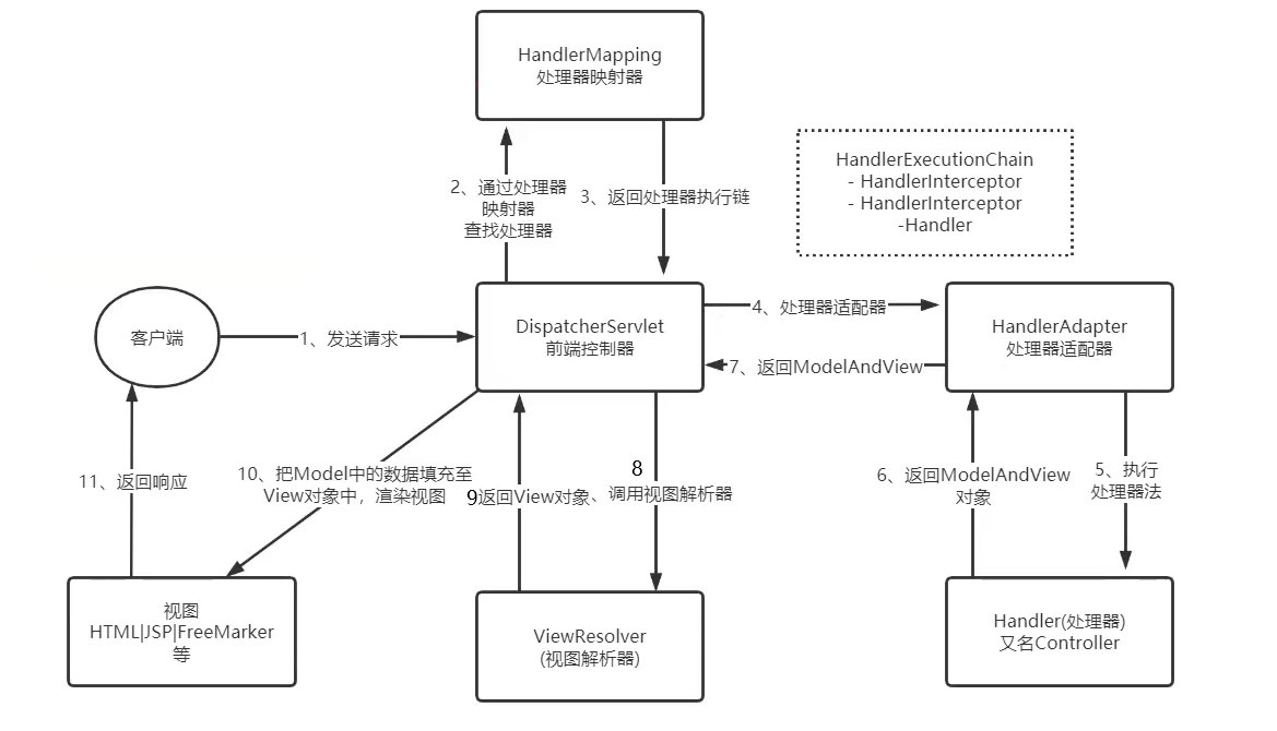 Spring MVC 执行流程