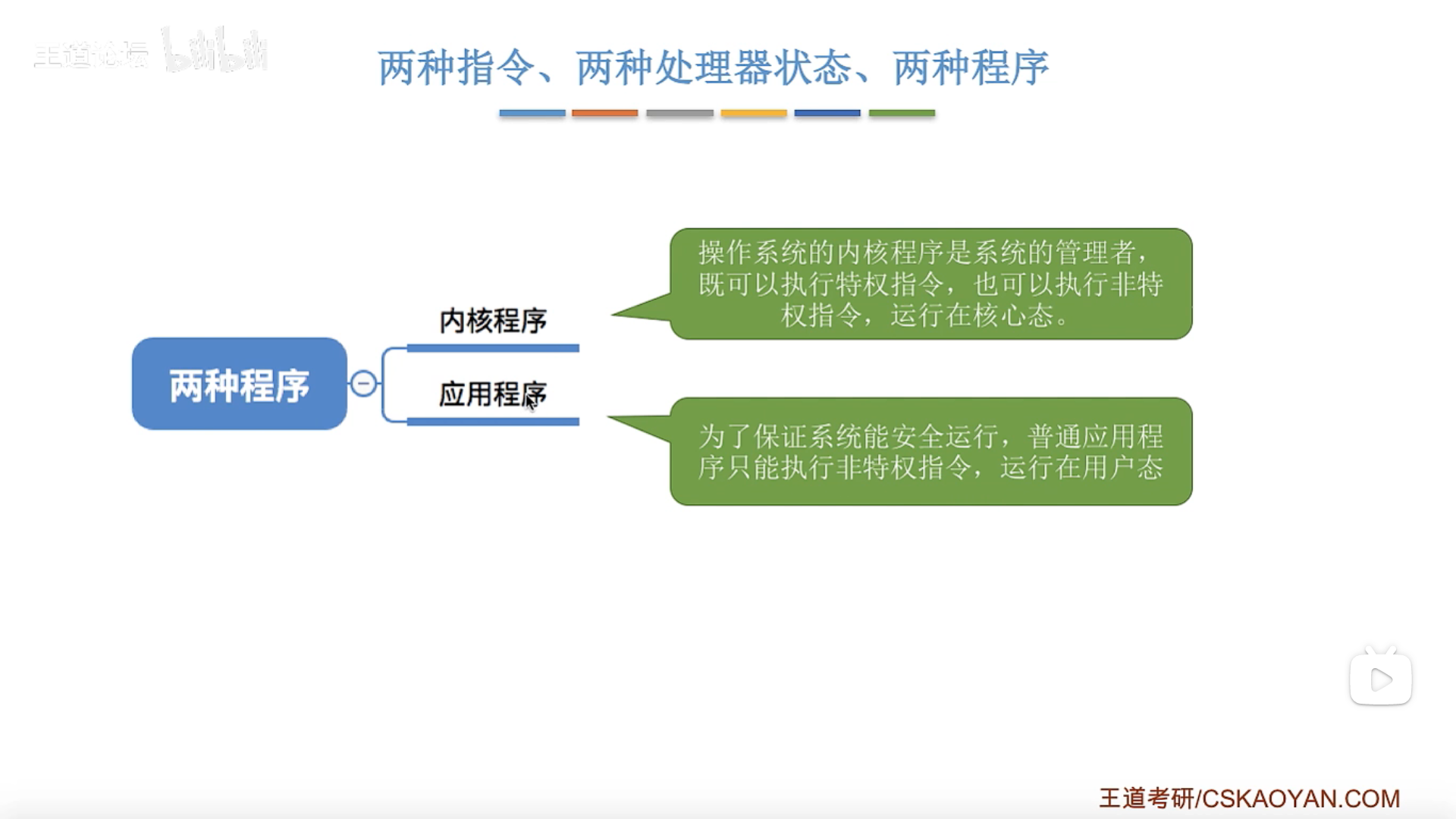 内核程序和应用程序