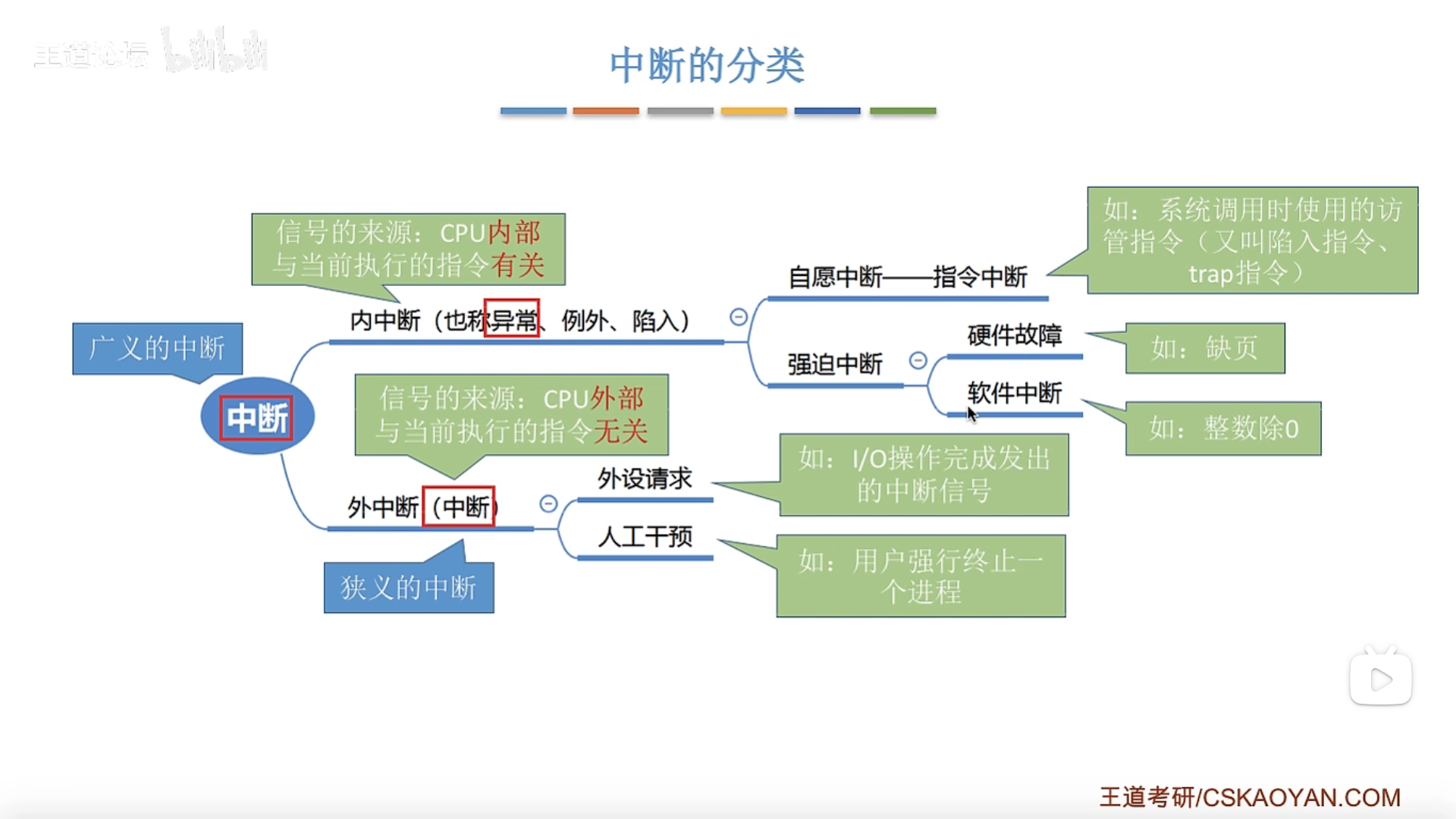 中断的分类（第一种分类方式）