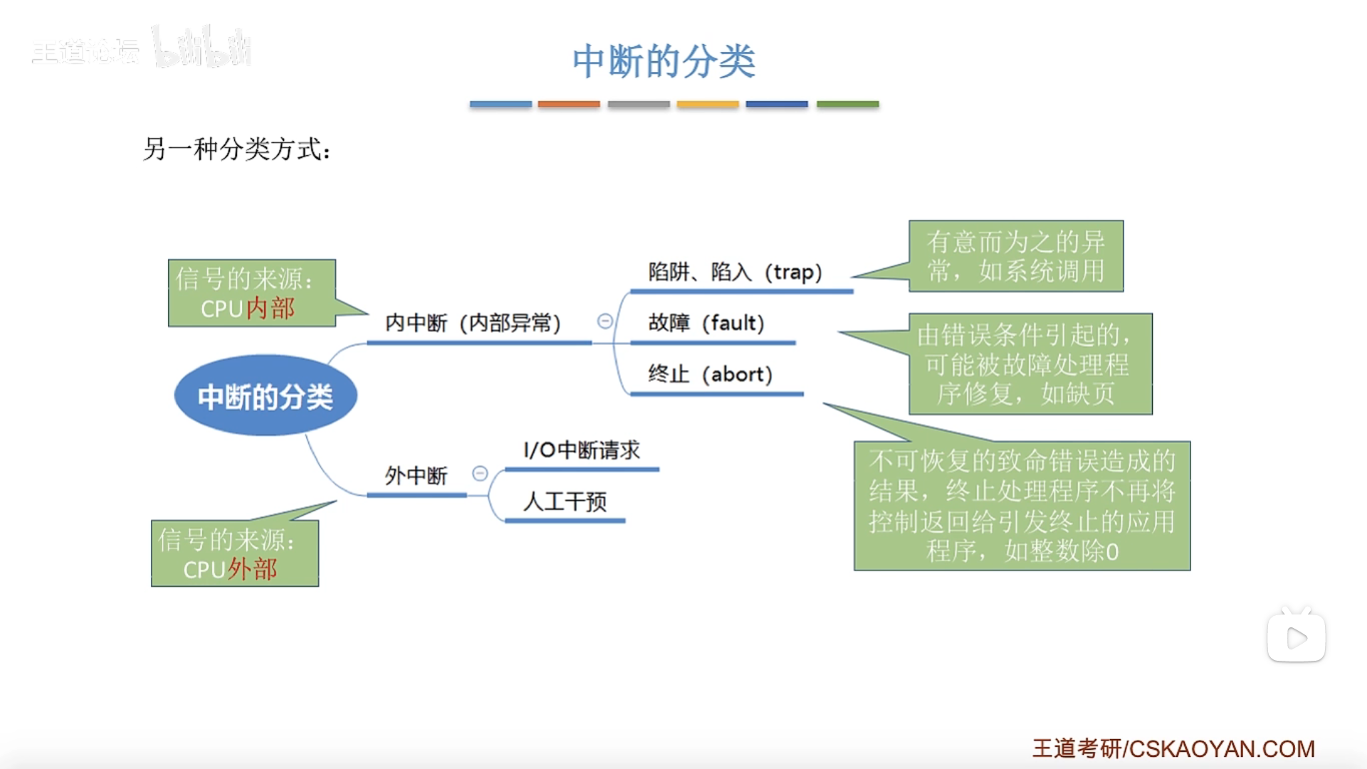 中断的分类（第二种分类方式）