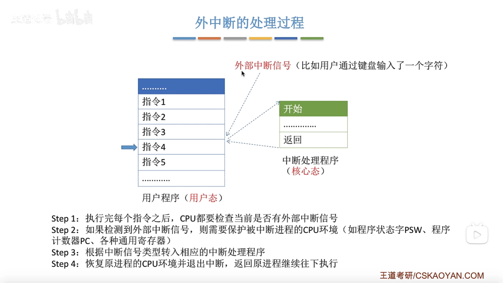 外中断的处理过程