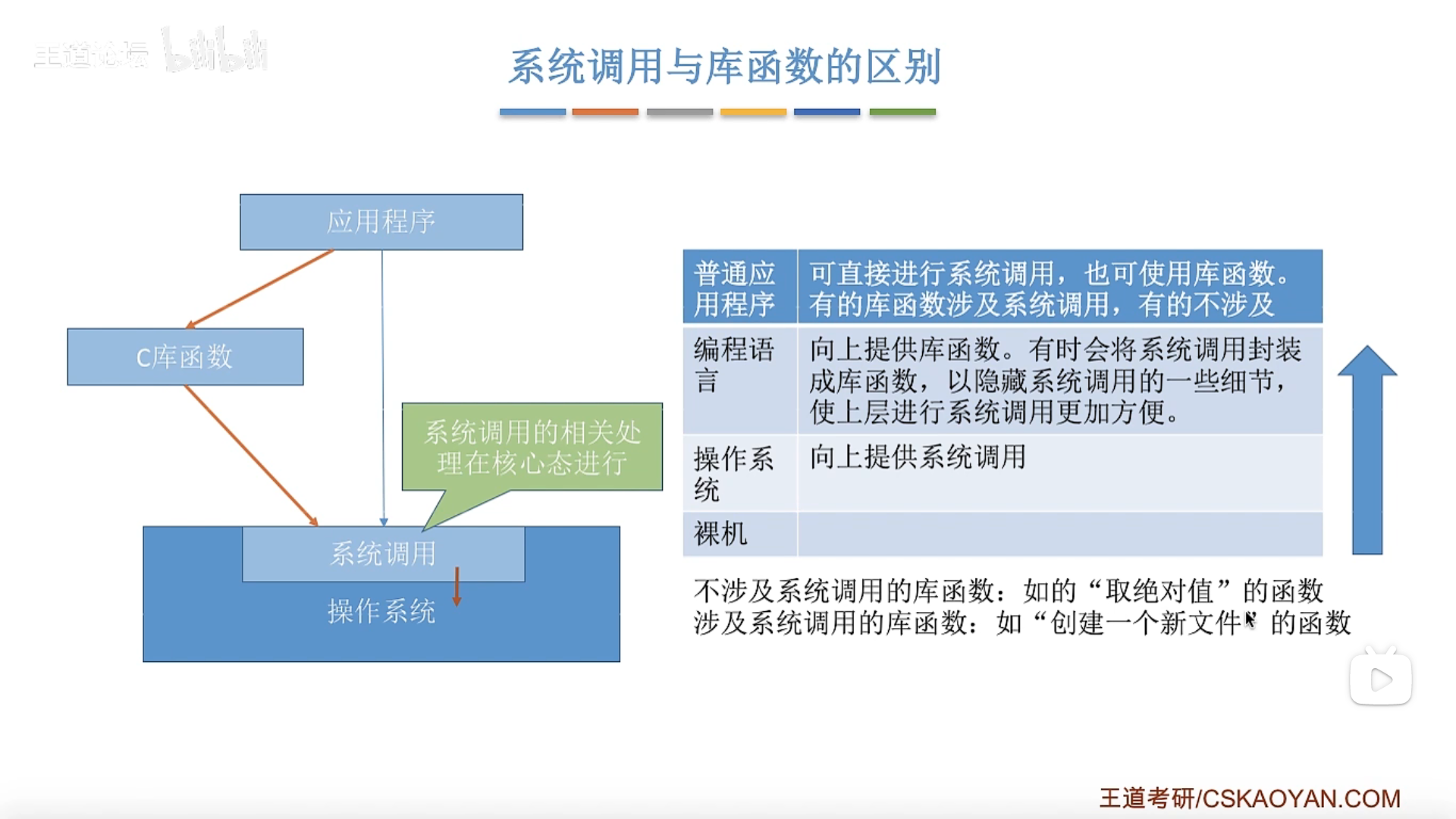 系统调用和库函数的区别