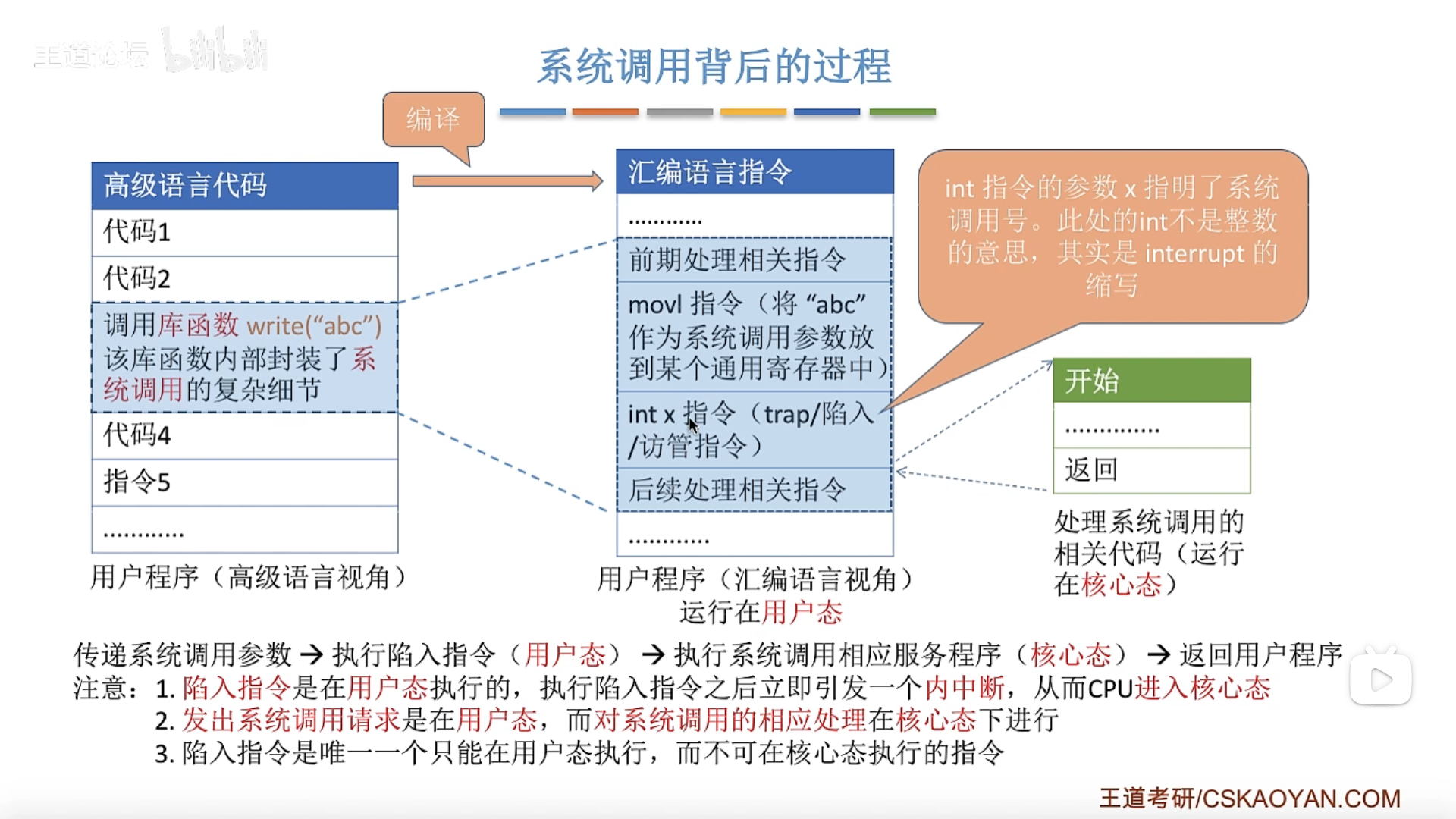 系统调用背后的过程