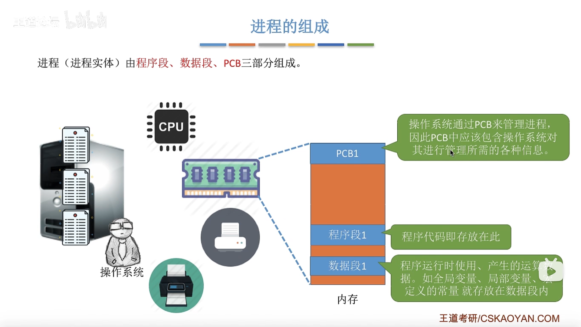 进程的组成1