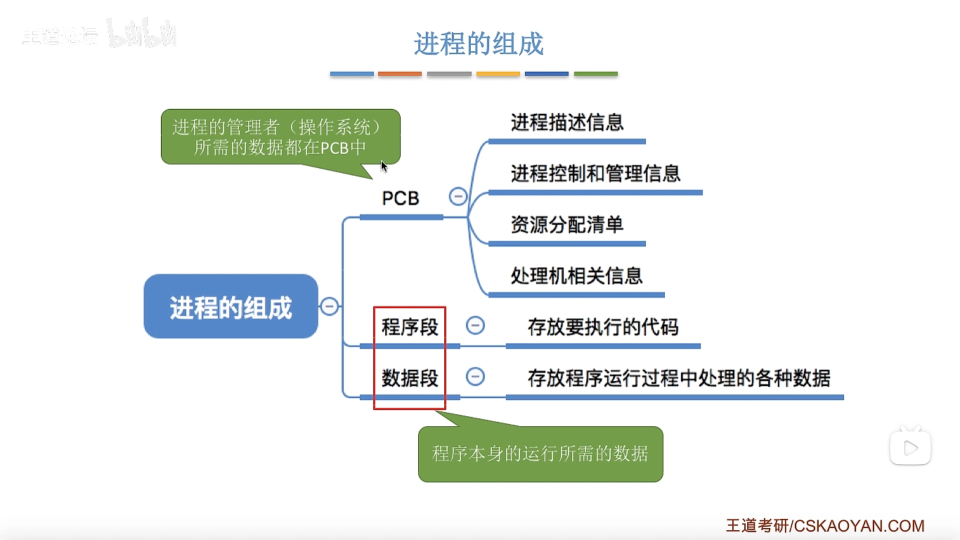 进程的组成2