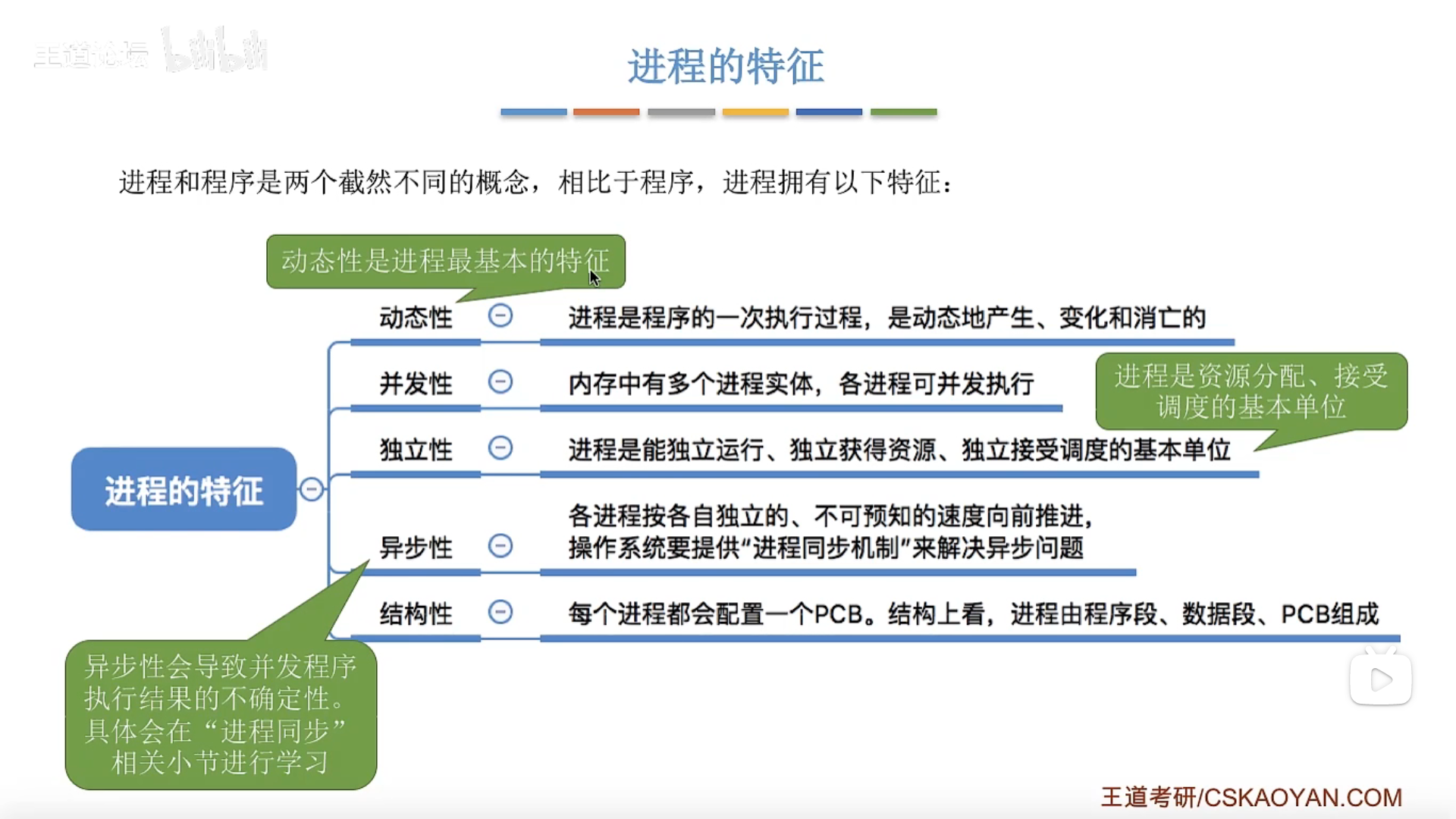 进程的特征