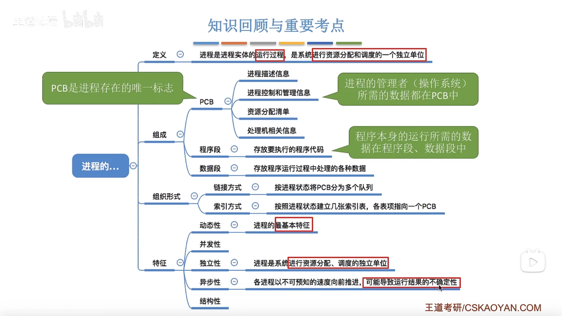 进程的组成、组织、特征总结