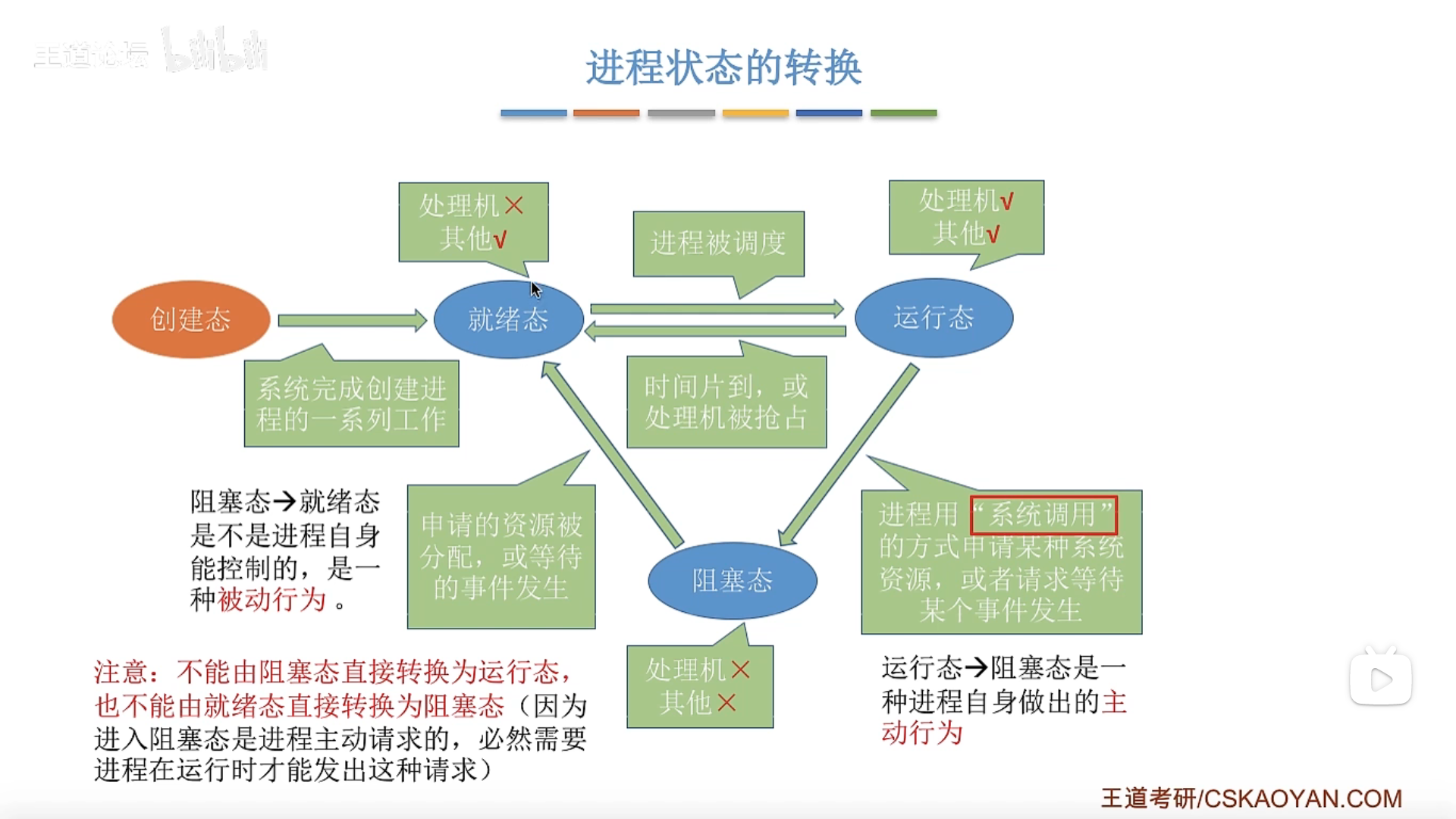 进程状态的转换