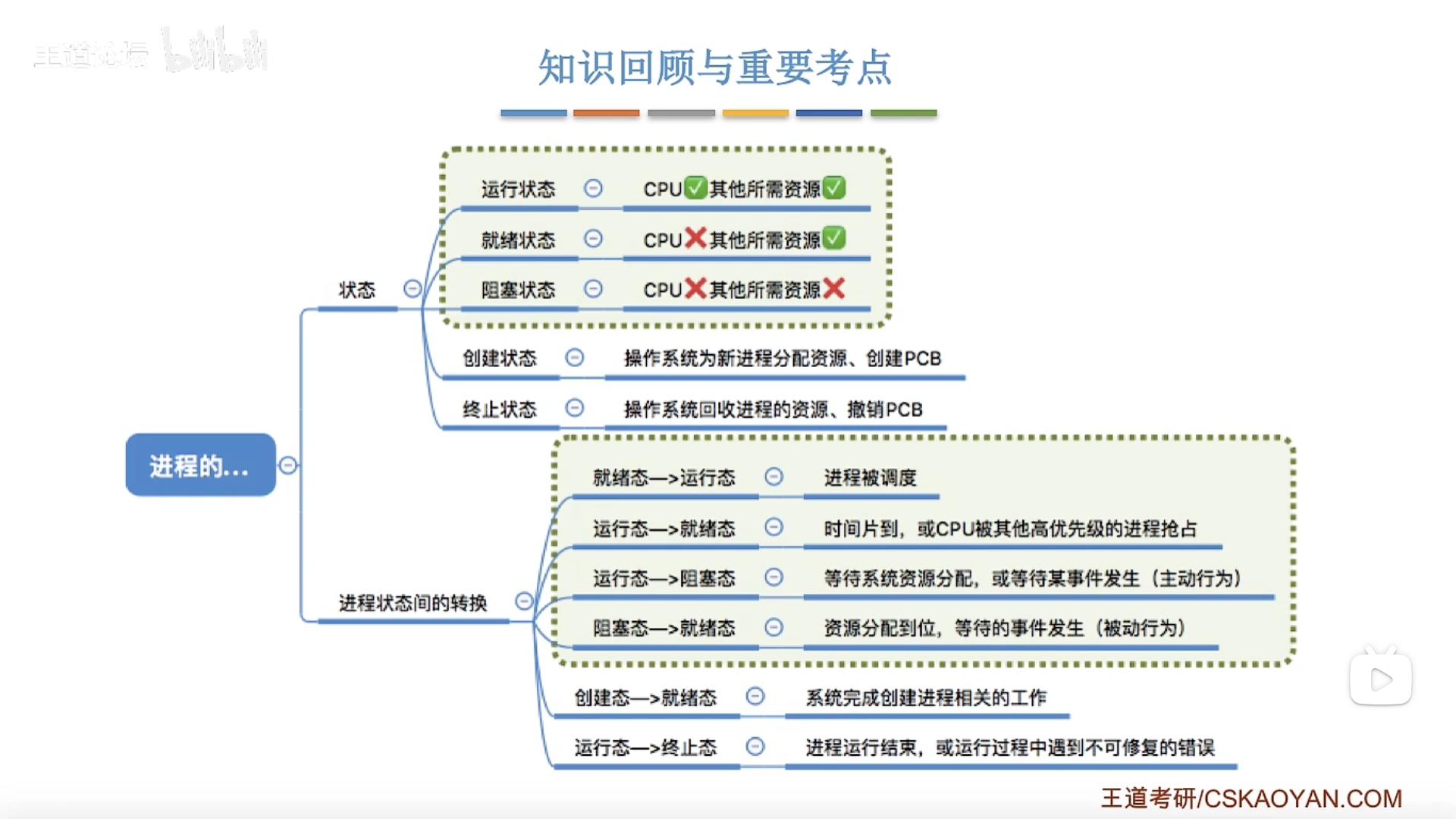 进程的状态与转换总结