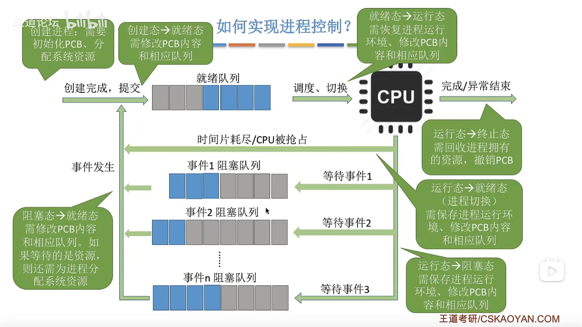 如何实现进程控制