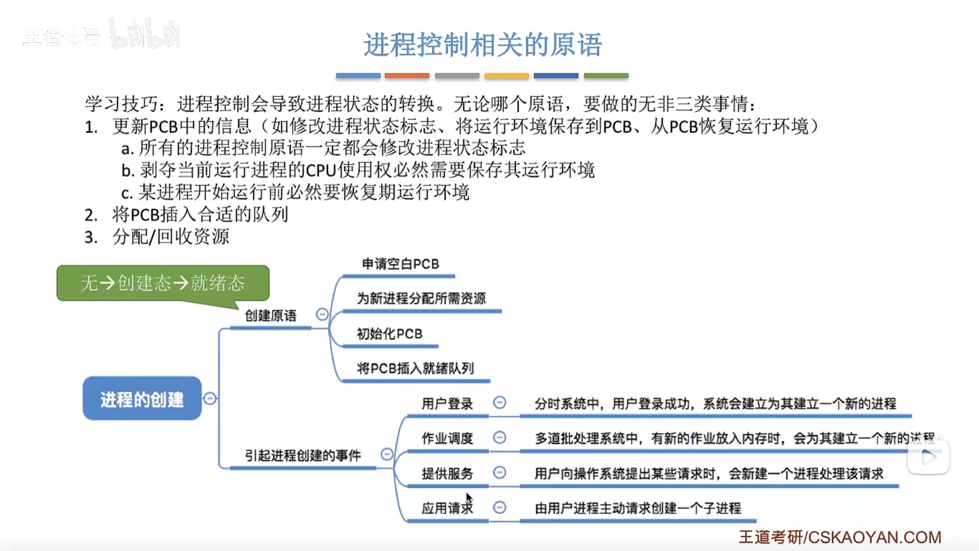 进程控制相关的原语