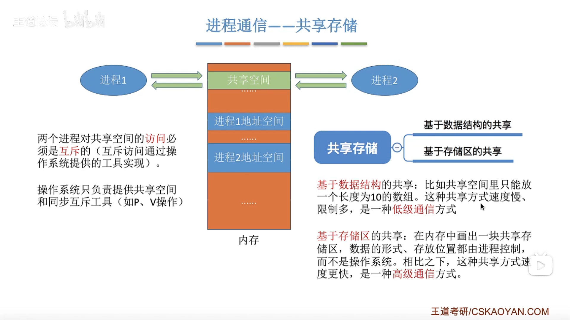 方式一、共享存储