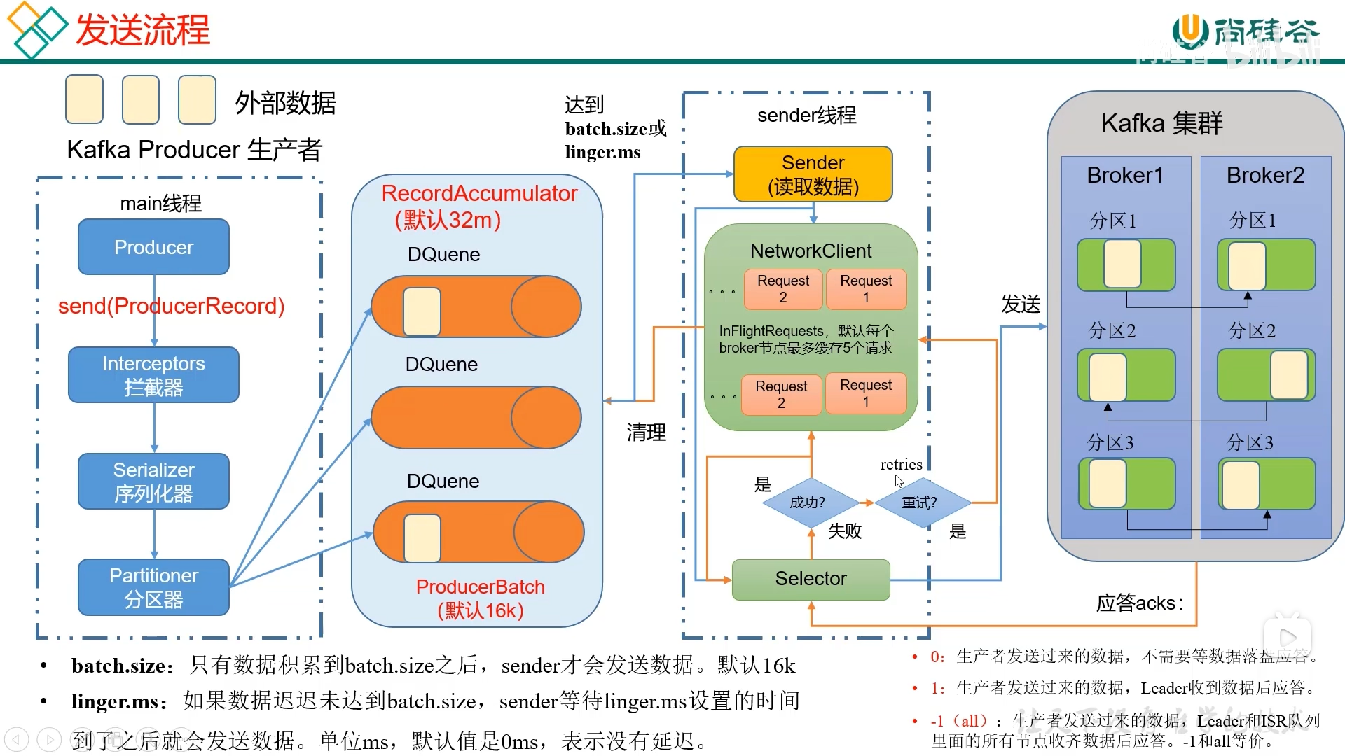 kafka生产者发送流程图