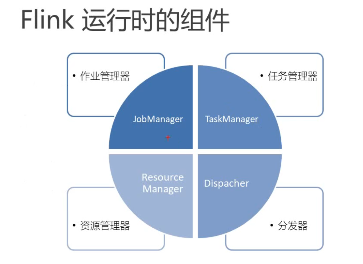 Flink 运行时组件