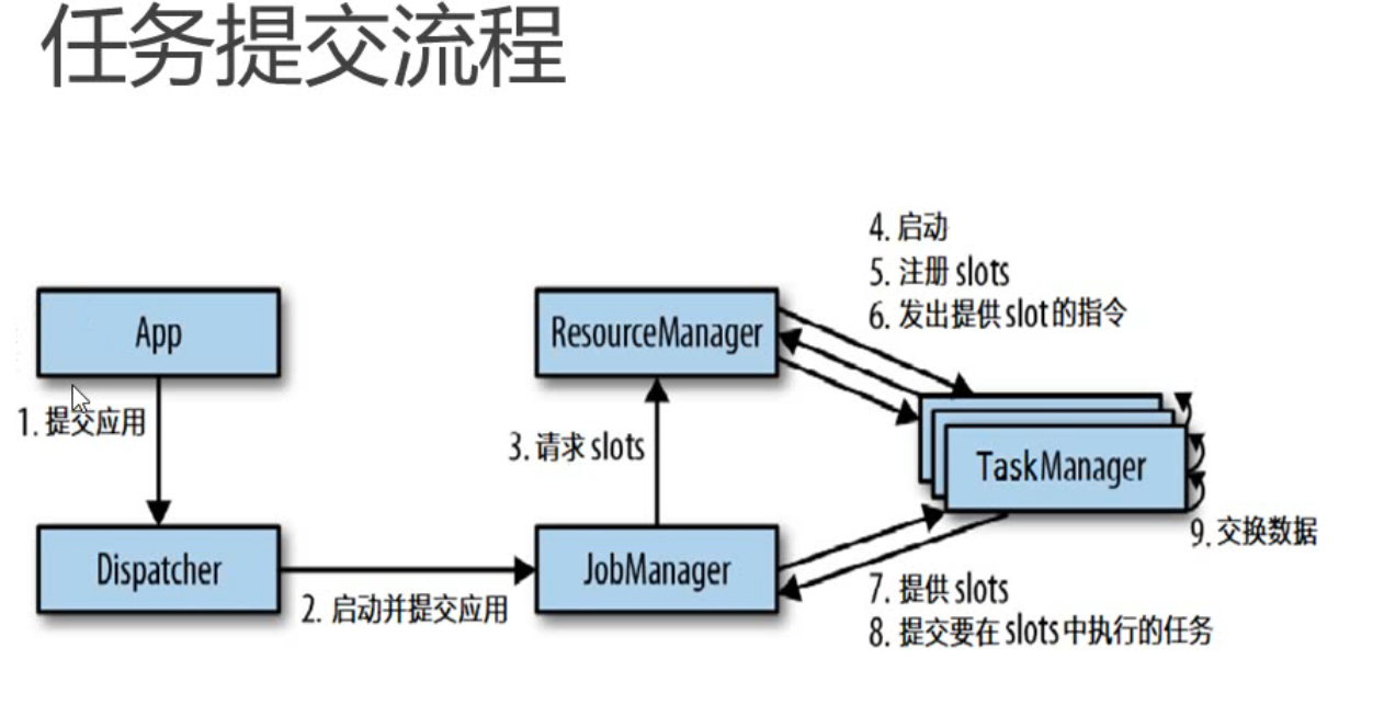 Flink 任务提交流程的抽象概念