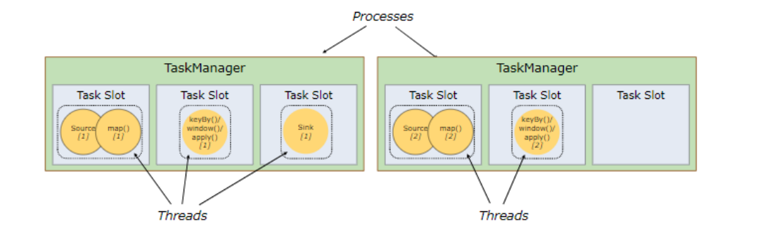 TaskManager 和 Slots 关系图1