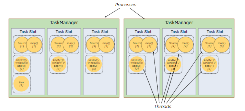 TaskManager 和 Slots 关系图2