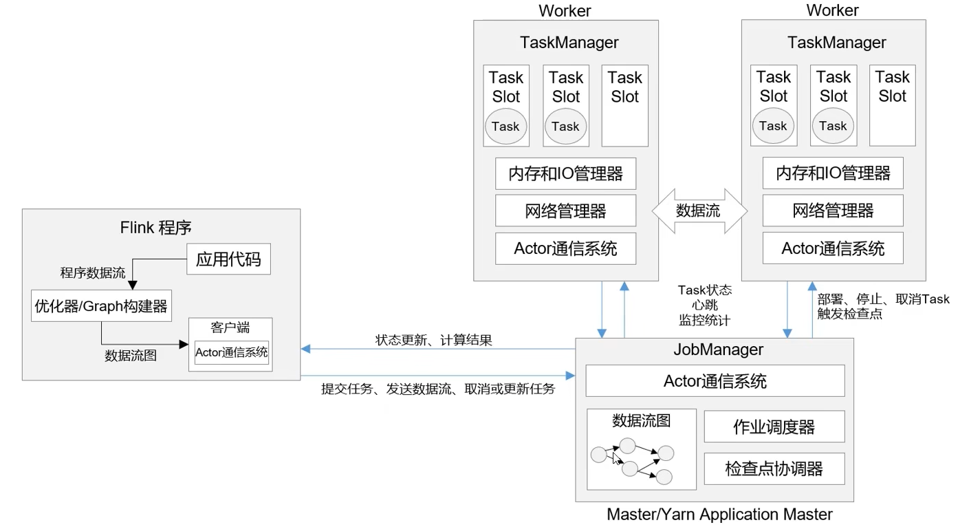 Flink 系统架构