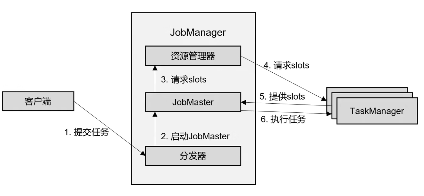 单机模式 Flink 的任务提交流程