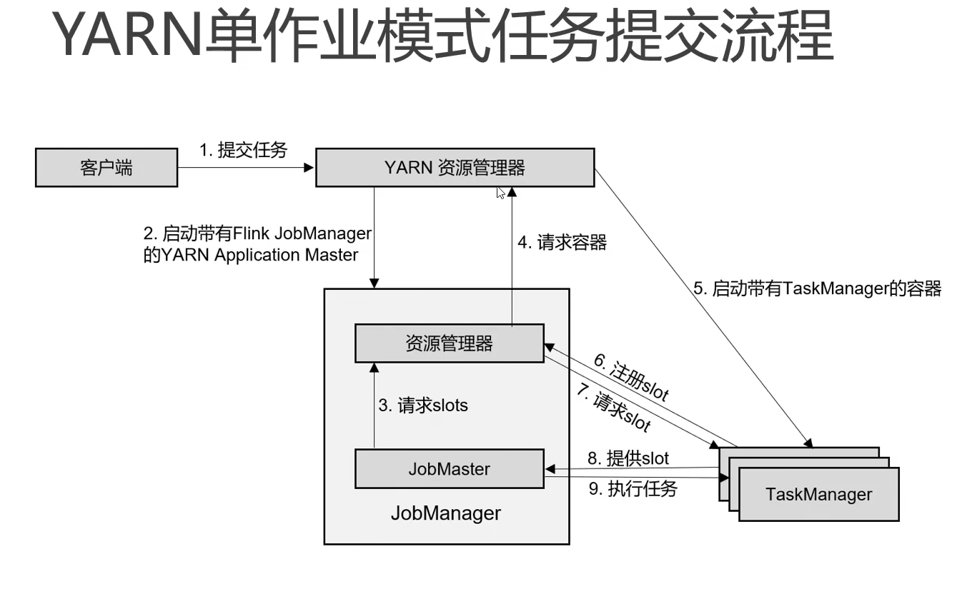 Yarn 单作业模式下 Flink 任务提交流程