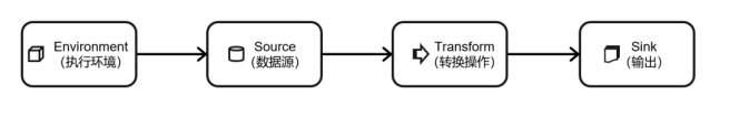 Flink 程序的构成