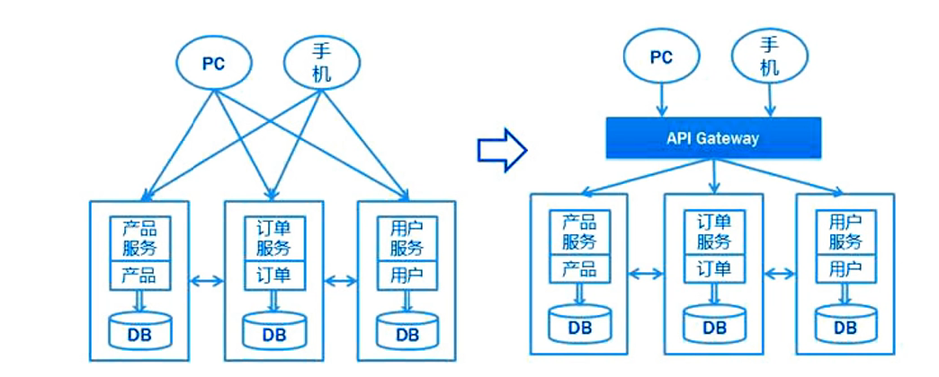 微服务案例图