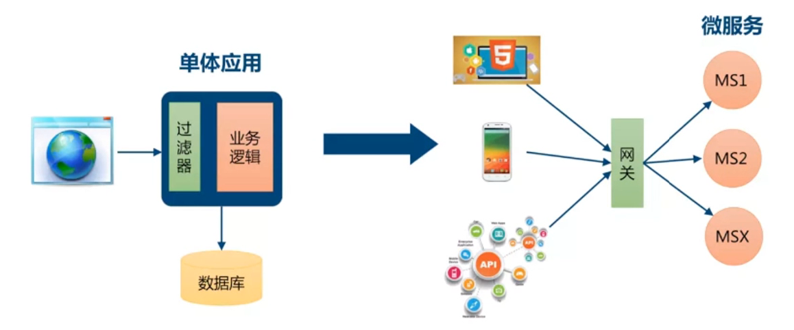 单体应用与微服务的区别