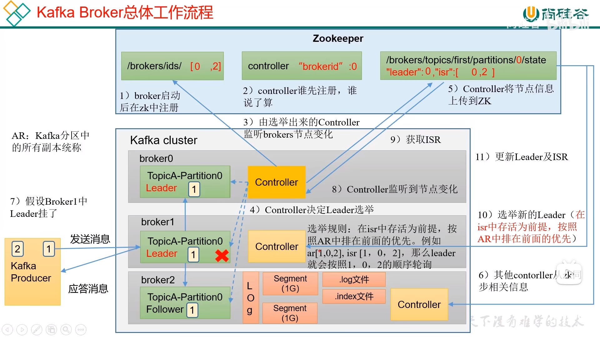 Kafka Broker 工作流程