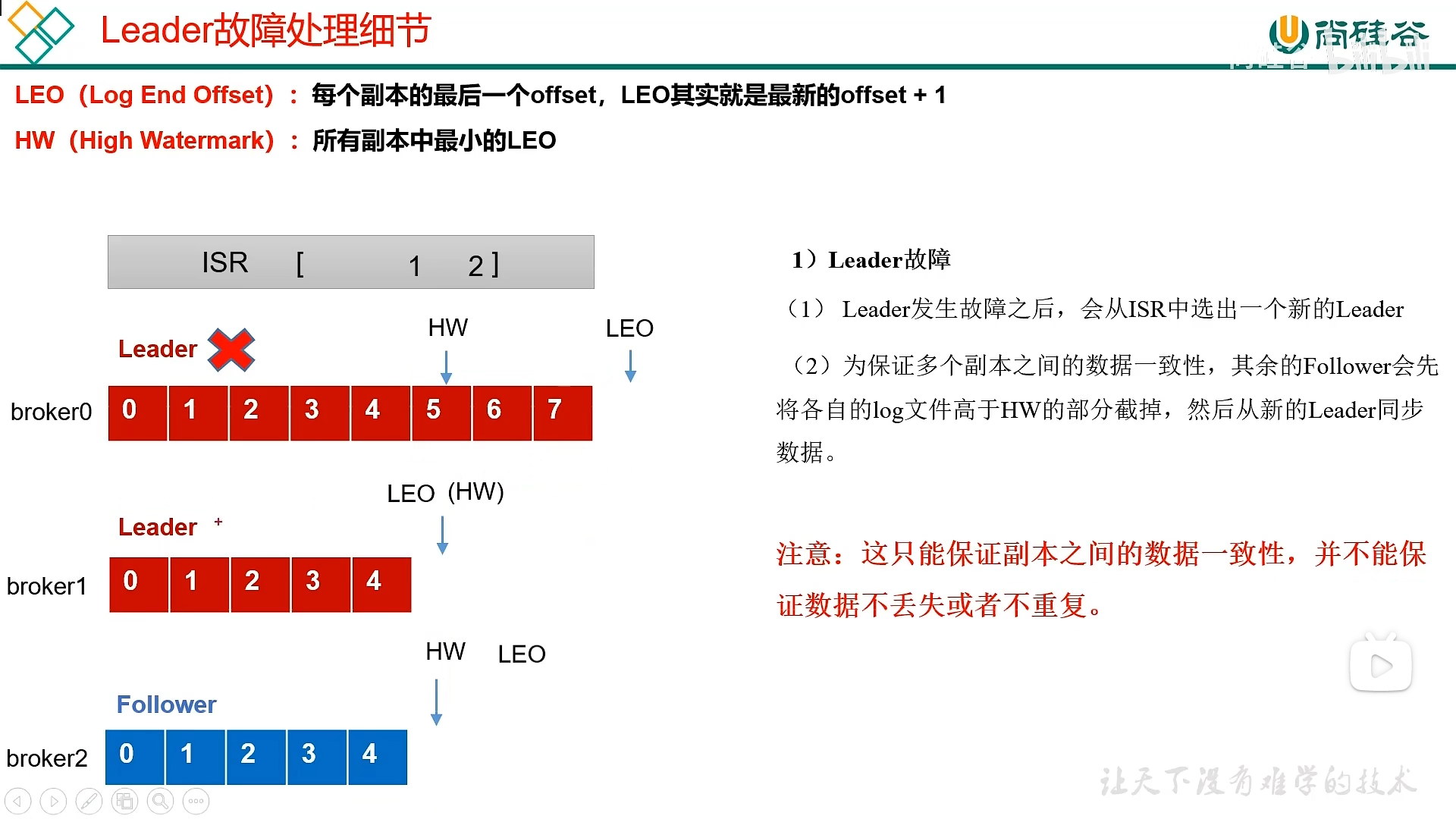 Leader 故障处理流程