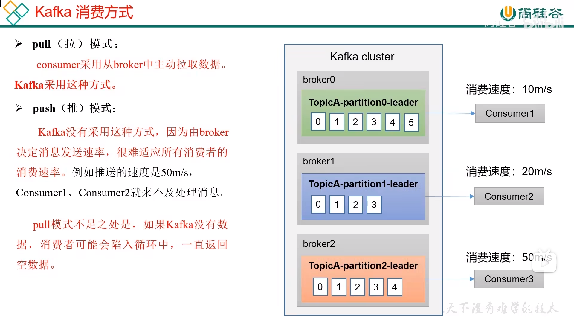 kafka 消费方式