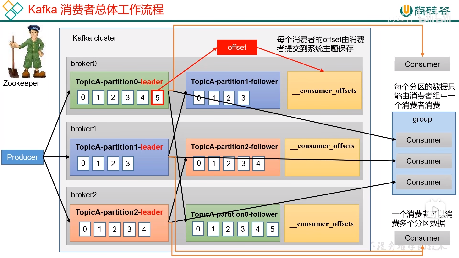 kafka 消费者工作流程