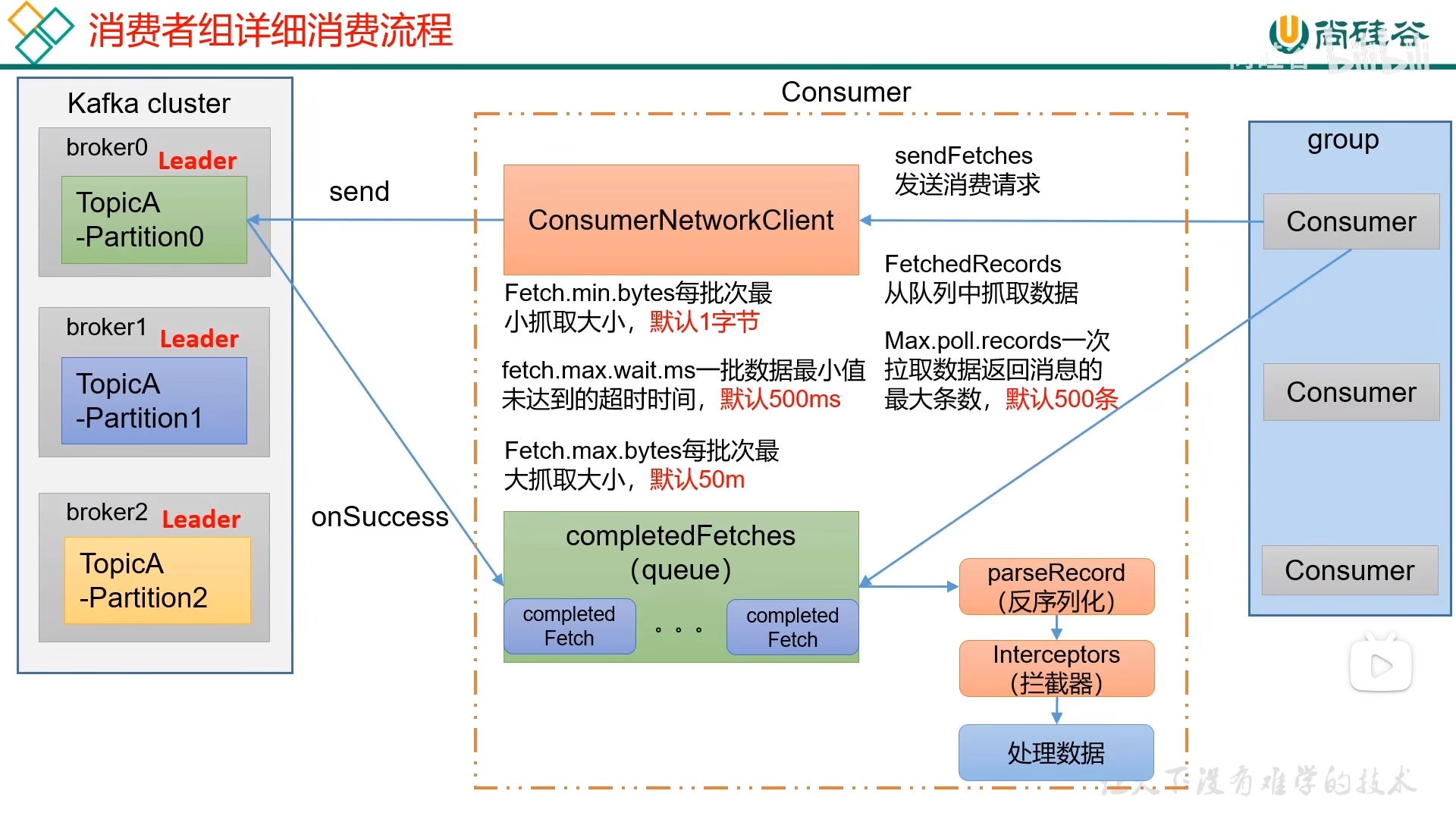 kafka 消费者工作流程